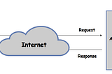 Rest API vs Soap vs Web API