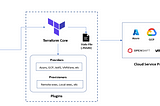 Intro to Terraform: Learn the Essentials of Infrastructure Management