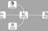 Optimize Workforce Planning using Linear Programming with Python.