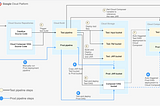 CI/CD Pipeline with Cloud Build and Composer (with Terraform)