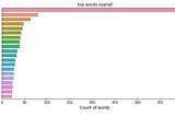 Analyzing voter sentiment for the Kiambaa by-election using Twitter data and Natural Language…