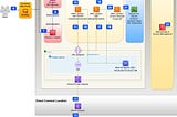 AWS Architecture: Telecom Use Case — Customer Self-Care