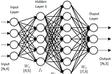 Building ANN model post exploratory data analysis