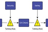 Fonksiyonel Güvenlik Nedir? (ISO26262)
