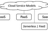 What is the cloud computing service models?