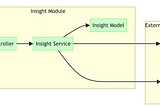 The graph illustrates the interaction between external data sources and the Insight Module in a NestJS application. The “External Data Sources” subgraph contains the PatientModel and HealthModel, represented in red. The “Insight Module” subgraph comprises the InsightService, InsightModel, and InsightController, depicted in green. The InsightService directly interacts with both the PatientModel and HealthModel to aggregate data. The InsightController communicates with the InsightService to handle