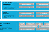 This image is a diagram of the RAISE Unified Toolkit for AI. It has three layers: “RAISE Use Case Components”, “RAISE Services”, and “RAISE Foundation Layer”, each with boxes listing elements like “Asset Generation” and “Cloud Services Provision”. The diagram illustrates the structure of an AI toolkit designed for enterprise use, focusing on scalability, trust, and cost.