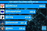 Most Followed users by 24 hours
1-st place: @giftclout 640 new followers!