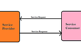 Service Oriented Architecture