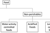 That none should perish, but have eternal life — Perishable foods