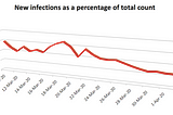 This Pandemic will end, the data tells us so