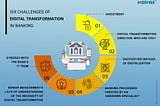 6 Challenges Of Digital Transformation In Banking