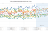 Retail Sales Analytics through Time series Forecast using RNN
