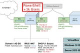 How to Setup a Basic Home Lab Running Active Directory (Oracle VirtualBox) | Add Users with…