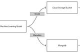 Managing Deep Learning Models