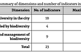Evaluation of the City Biodiversity Index