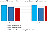Are Women Less Able to Fulfill their Fertility Goals?