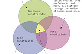 A venn diagram of three overlapping circles labeled business constraints, tech constraints, and user constraints. The central overlapping area is labelled design, with the note “Design takes form here. It has no natural binding constraints or agenda.”