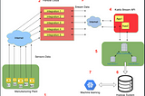 Kafka Stream API and Machine learning