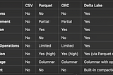 Delta Lake Essentials: CRUD Operations and Data Management with SQL