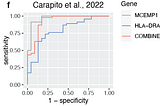 How to determine the best predictor of responses?