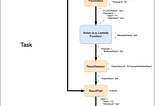 AWS Step Functions data processing simplified