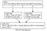 LLVM & Haskell (PART III)