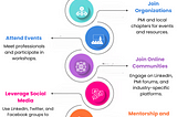 Building Your Network as a PfMP Professional, highlighting the importance of networking, steps to build a network, and ways to engage with the community. Features icons and visuals for joining organizations, attending events, participating in online communities, leveraging social media, mentorship, contributing to discussions, volunteering, publishing articles, and presenting at conferences.