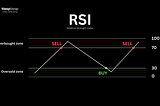 Mastering the RSI Indicator: A Game-Changer for Trading Success