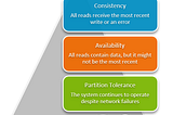 Unraveling the CAP Theorem: The Fundamental Trade-Off in Distributed Systems