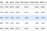 Demographics of Women in India (A data-centric view)