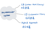 推薦系統的分類
