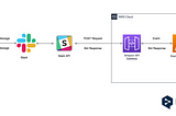 Vertical Slicing (V) — Ejemplo práctico (Bot en Slack para traducir mensajes)