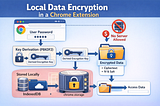 Securely encrypting data in a Chrome Extension without sending it to a server (key management…