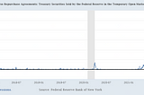 Aping the System: The Federal Reserve Tops $2 Trillion in RRP, and What That Means