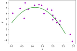 Implementing Linear and Polynomial Regression From Scratch