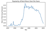 What’s Happened to Rock Music?