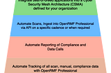 A Cyber Compliance Automation Journey