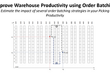 A warehouse floor layout is shown with aisles and a path marked for an order picker. The diagram illustrates a strategy for optimizing order batching by reducing the distance walked during the picking process. There are multiple aisles labeled A1 through A20, and the picker’s start point is highlighted along with a path that traverses various aisles to retrieve items. The image aims to show how different strategies can improve productivity by minimizing walking distance between picking locations