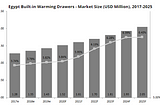 Egypt Built-in Warming Drawers — Market Size (USD Million), 2017–2025