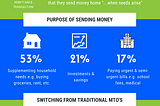 Tulix App 2020 Survey Infographic On African Diaspora Remittances