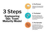 Engineering Operations Maturity Model: 3 main steps in Engineering Operations maturity journey