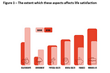 Figure 1: The extent which these aspects affects life satisfaction