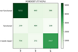 Predicting 
 Water Point Functionality
 in Tanzania