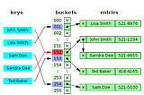 Data Structure and Complexity part 6 : Hash tables