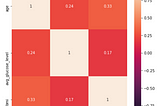 Performing Exploratory Data Analysis on Stroke Dataset.