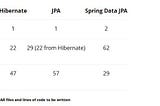 Object-relational Mapping Using JPA, Hibernate and Spring Data JPA.