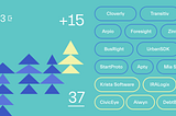 CreativeCo 2023 activity: 15 investments and 3 exits