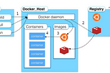 Node-Red With DOCKER