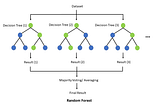 DECISION TREE AND RANDOM FOREST CLASSIFIER IN ML..